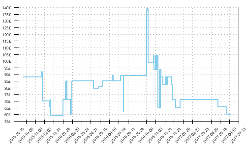 Minimum price history for Adidas Adistar Raven Boost