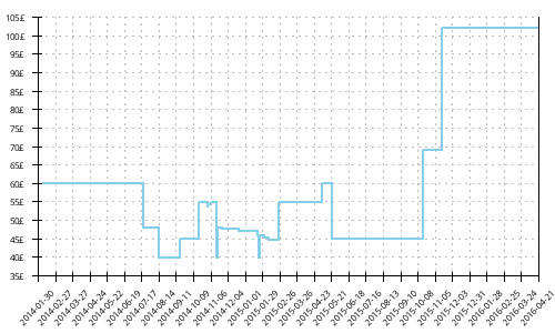 Minimum price history for Adidas Adistar Ride 4