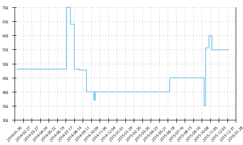 Minimum price history for Adidas Adistar Ride 4