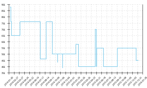 Minimum price history for Adidas Adistar Salvation 3