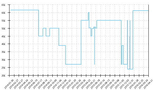 Minimum price history for Adidas Adistar Salvation 3