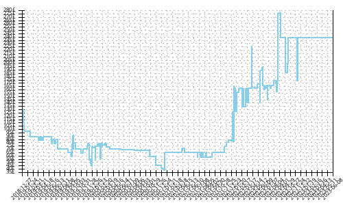 Minimum price history for Adidas Adizero Adios 4