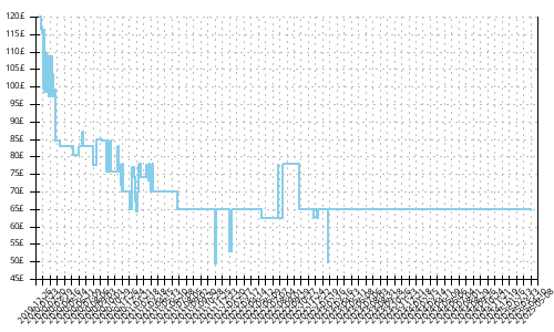 Minimum price history for Adidas Adizero Adios 5