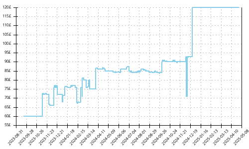 Minimum price history for Adidas Adizero Adios 7