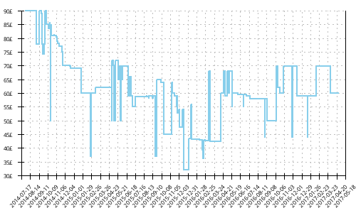 Minimum price history for Adidas Adizero Adios Boost 2