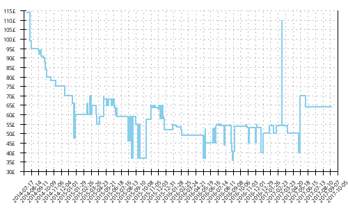 Minimum price history for Adidas Adizero Adios Boost 2