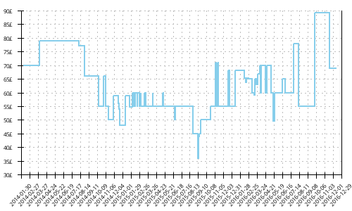 Minimum price history for Adidas Adizero Adios Boost