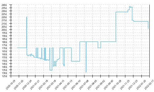 Minimum price history for Adidas Adizero Adios Pro