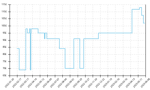 Minimum price history for Adidas Adizero Takumi Sen 7