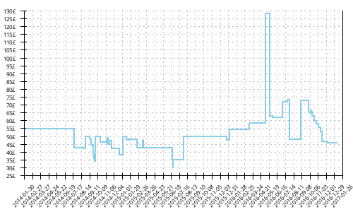 Minimum price history for Adidas Adizero Tempo 6