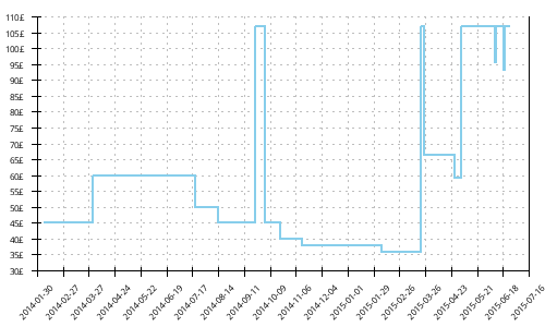 Minimum price history for Adidas Adizero Aegis 2