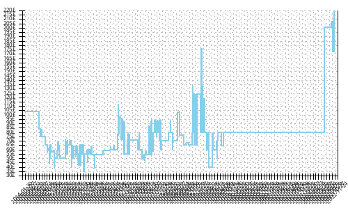 Minimum price history for Adidas Energy Boost 2