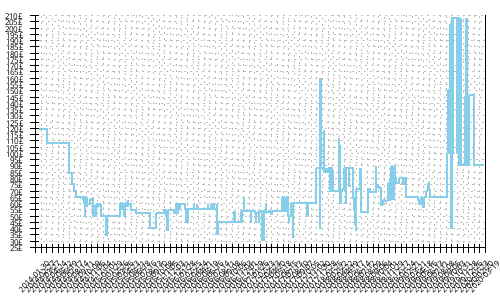 Minimum price history for Adidas Energy Boost 2