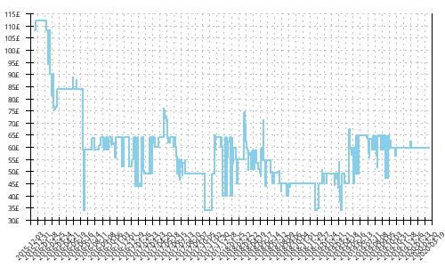 Minimum price history for Adidas Energy Boost 3