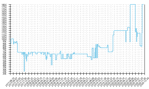 Minimum price history for Adidas Energy Boost 4