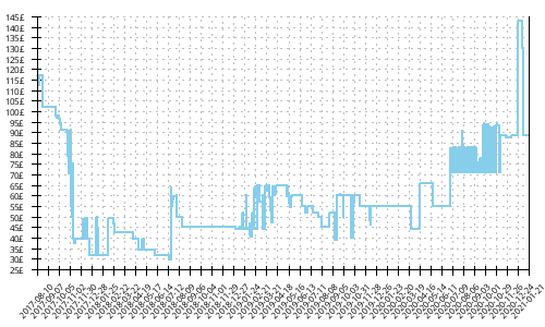 Minimum price history for Adidas Energy Boost 4