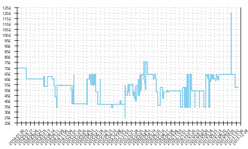 Minimum price history for Adidas Energy Boost