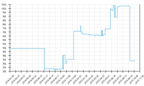 Minimum price history for Adidas Supernova Glide 4