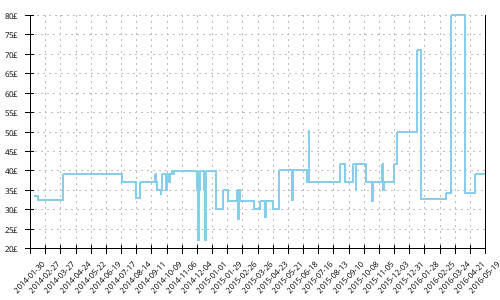 Minimum price history for Adidas Kanadia 5