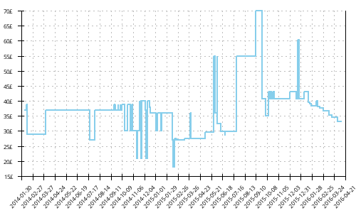 Minimum price history for Adidas Kanadia 5