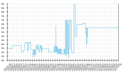 Minimum price history for Adidas Kanadia TR 6