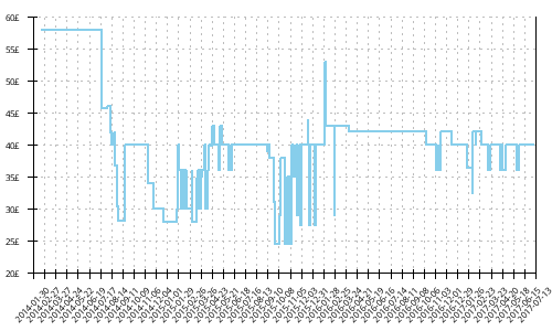 Minimum price history for Adidas Kanadia TR 6