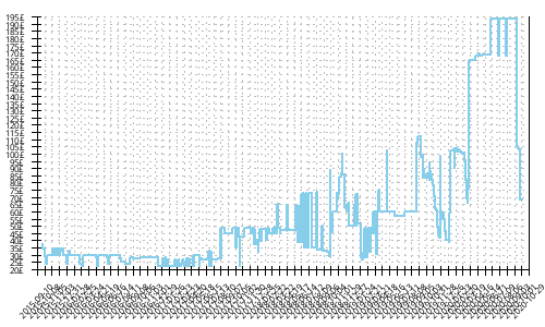 Minimum price history for Adidas Kanadia TR 7