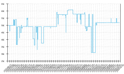 Minimum price history for Adidas Response Boost 2