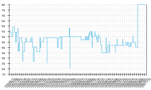 Minimum price history for Adidas Response Boost 2