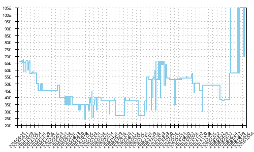 Minimum price history for Adidas Response Boost