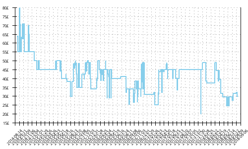 Minimum price history for Adidas Response Boost