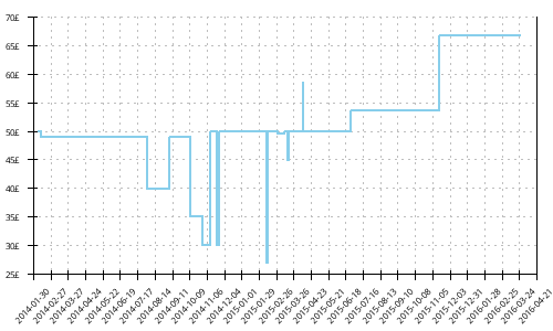 Minimum price history for Adidas Response Cushion 20