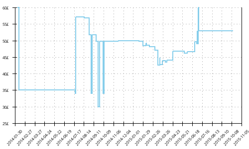 Minimum price history for Adidas Response Cushion 20