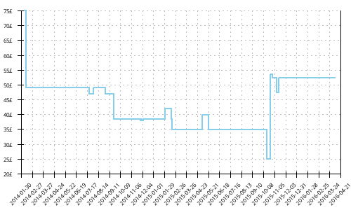 Minimum price history for Adidas Response Cushion 21