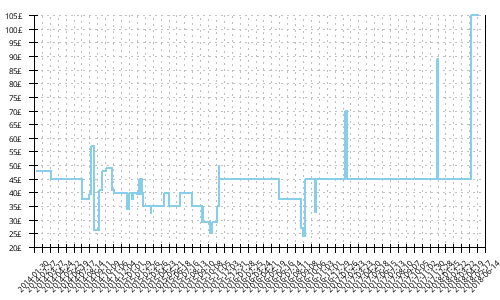 Minimum price history for Adidas Response Cushion 22