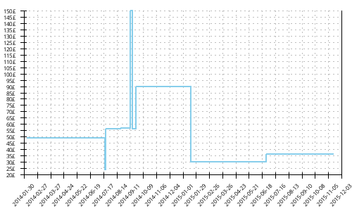 Minimum price history for Adidas Response Stability 4