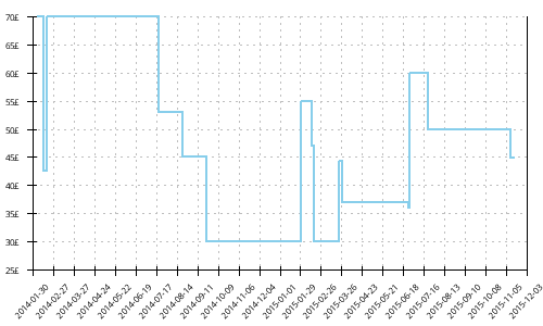 Minimum price history for Adidas Response Stability 4