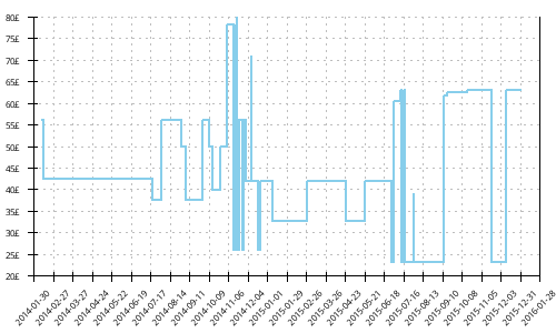 Minimum price history for Adidas Response Stability 5