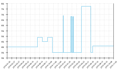 Minimum price history for Adidas Response Stability 5