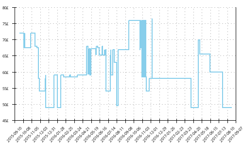 Minimum price history for Adidas Response TR Boost