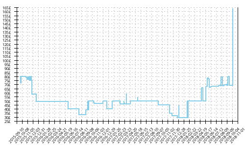 Minimum price history for Adidas Response TR Boost