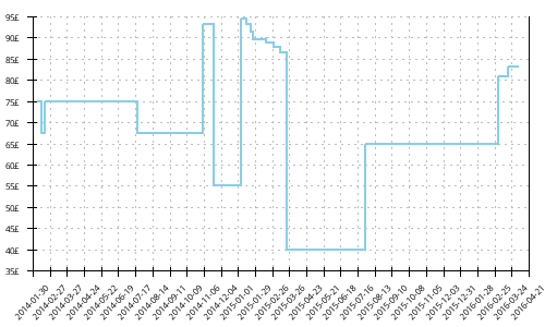 Minimum price history for Adidas Response Trail 19