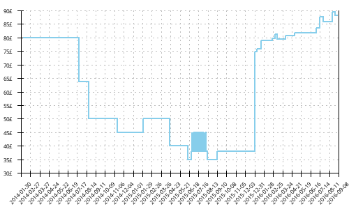 Minimum price history for Adidas Response Trail 19