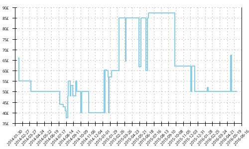 Minimum price history for Adidas Response Trail 20