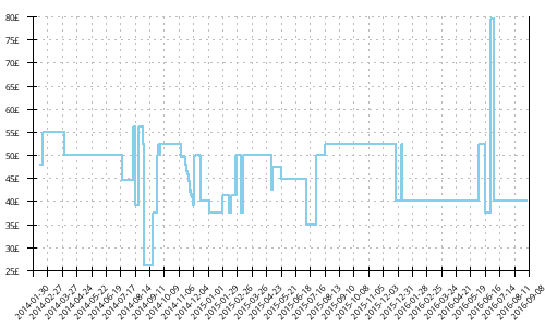 Minimum price history for Adidas Response Trail 20