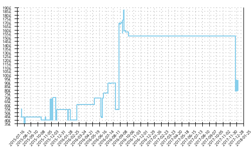 Minimum price history for Adidas Response Trail 21