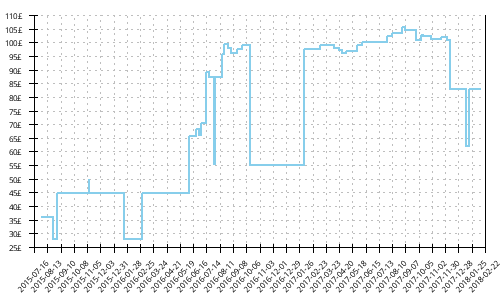 Minimum price history for Adidas Response Trail 21