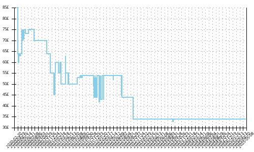 Minimum price history for Adidas SL20