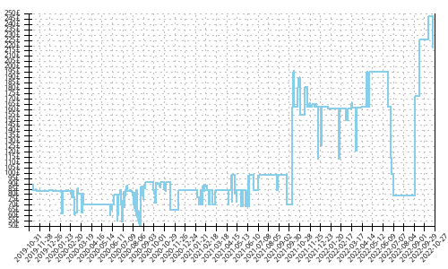 Minimum price history for Adidas Solar Boost 19