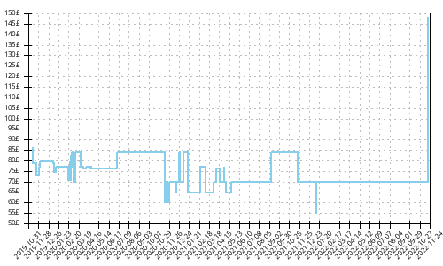 Minimum price history for Adidas Solar Boost 19